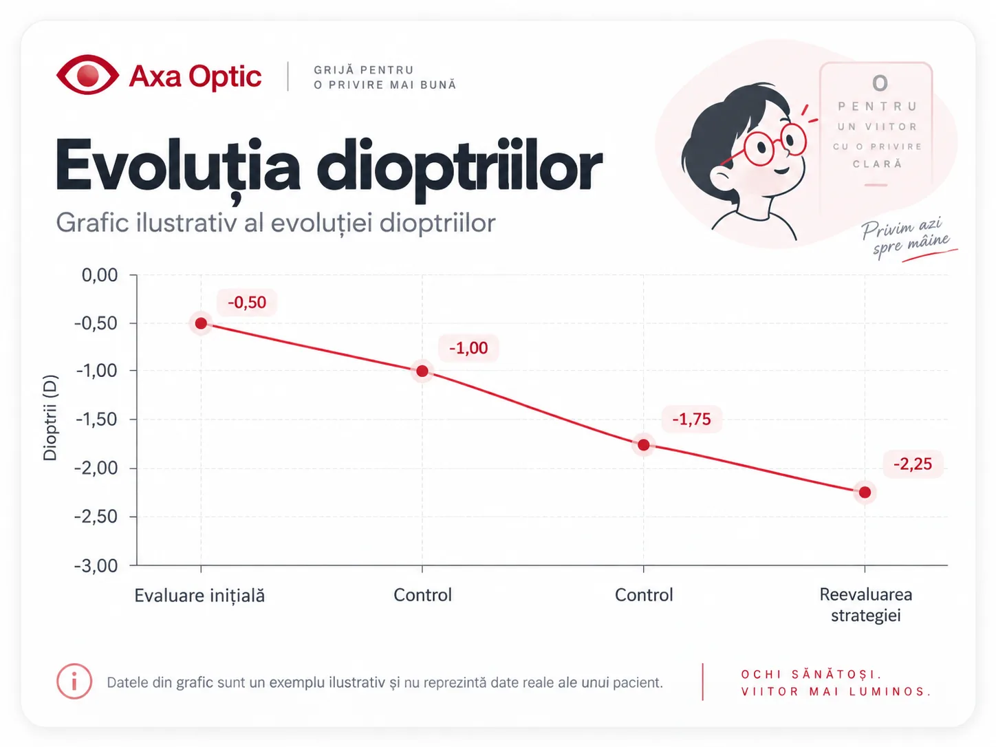 Grafic ilustrativ al evoluției dioptriilor